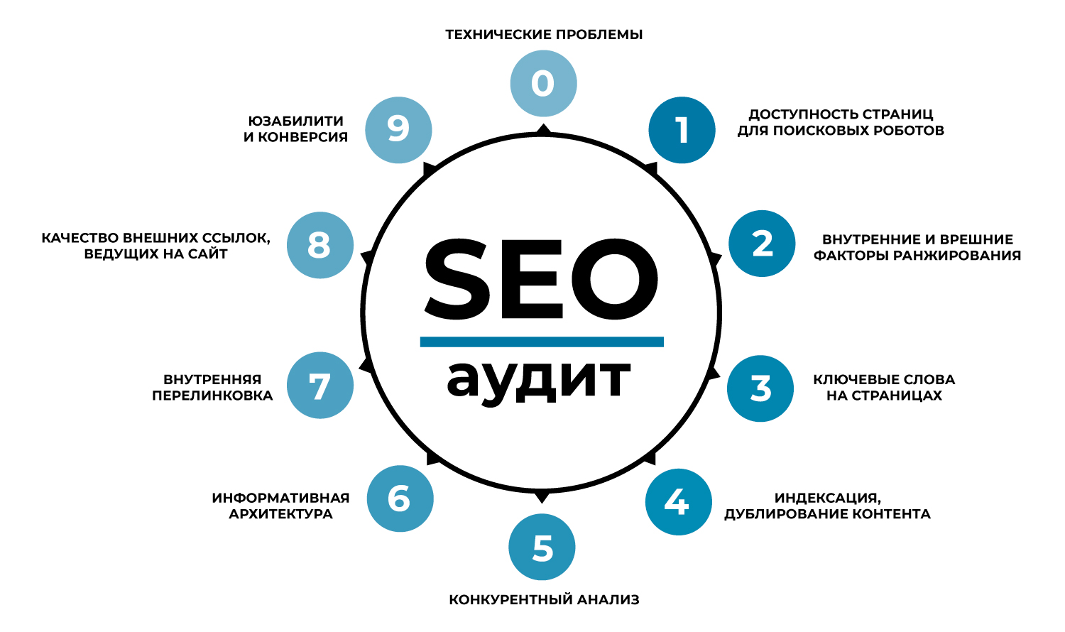SEO оптимизация объявления SEO продвижение объявления в поиске
